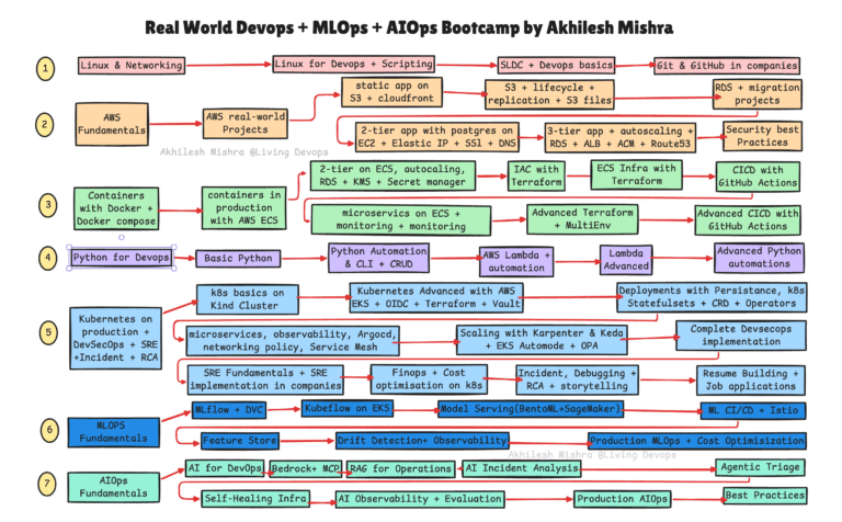 devops mlops Aiops course
