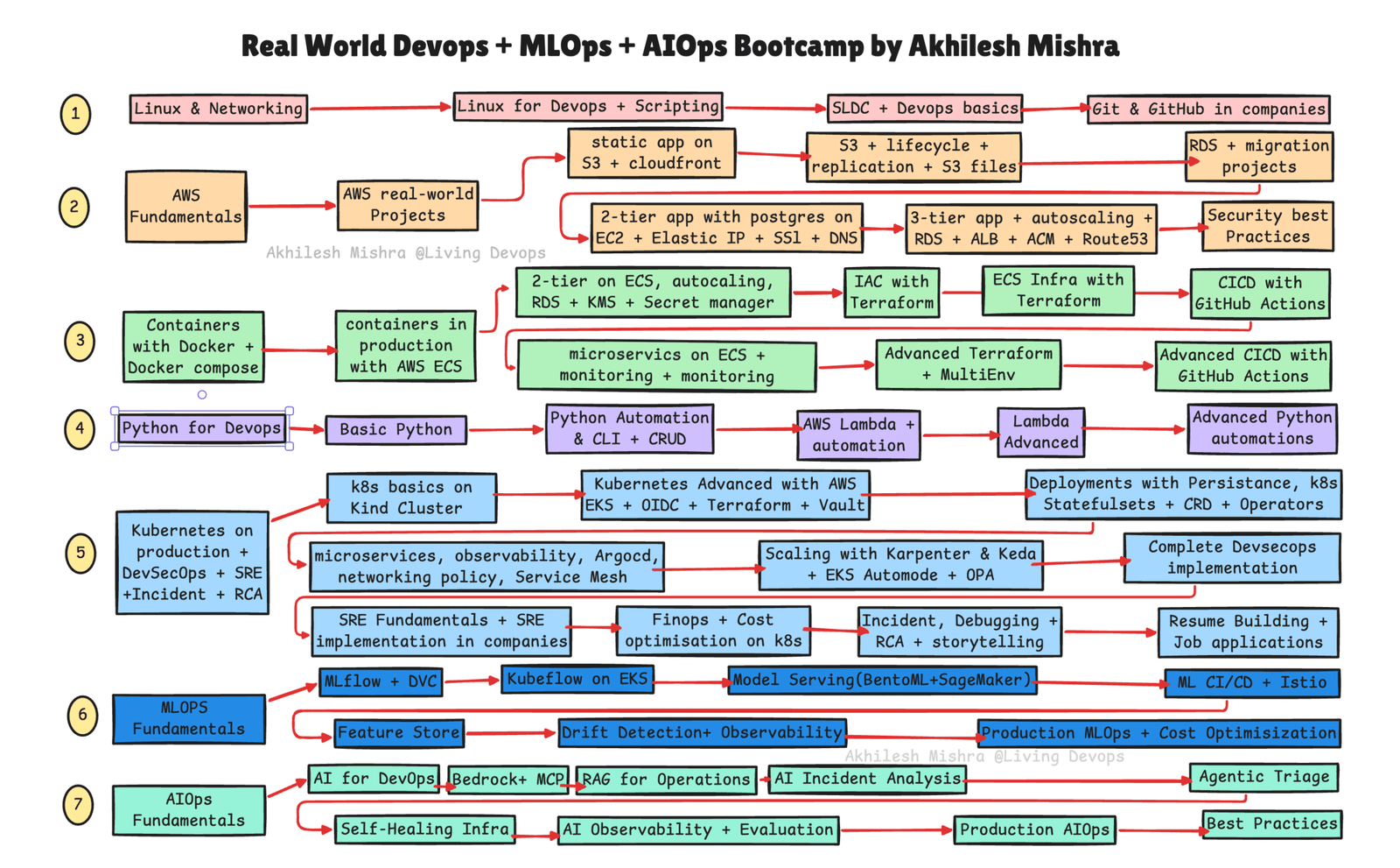 devops mlops Aiops course