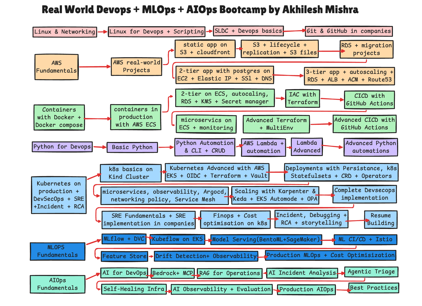 Devops with MLops and AIOps course